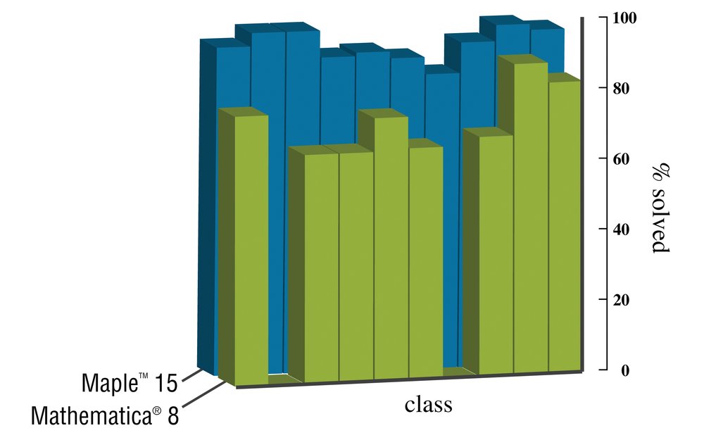 Maple 15 : puissance de calcul et performances sans précédent